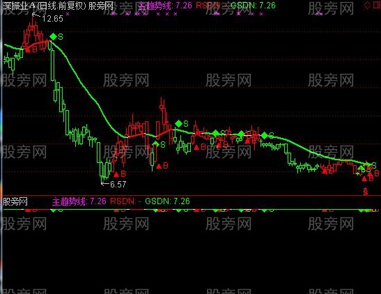 通达信简单易懂的BS主图指标公式