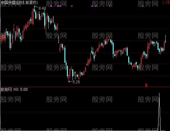 通达信回踩60均线选股指标公式