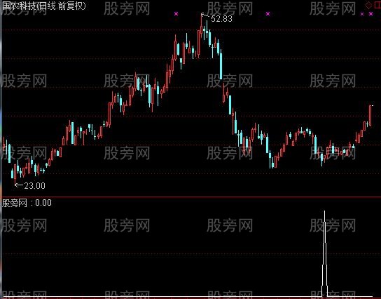 通达信确认底部选股指标公式