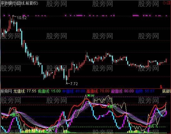 通达信龙值钱指标公式