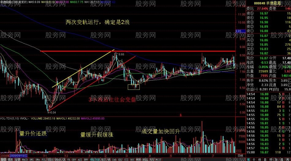 各阶段的股票量能变化 各阶段的股票量能变化
