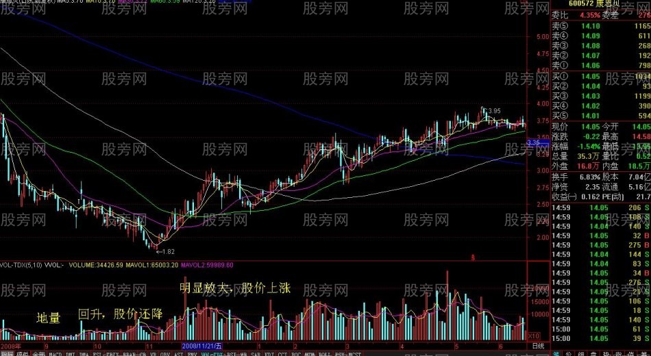 各阶段的股票量能变化 各阶段的股票量能变化