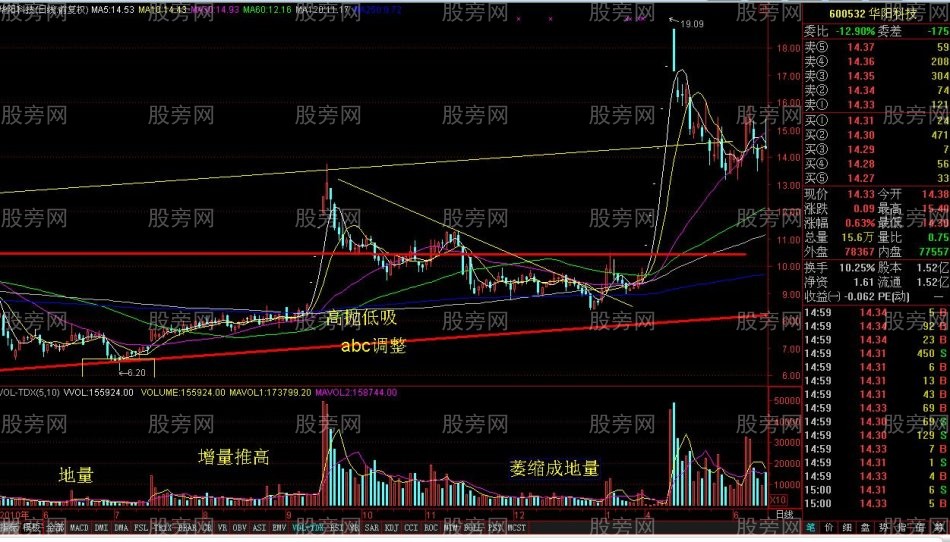 各阶段的股票量能变化 各阶段的股票量能变化