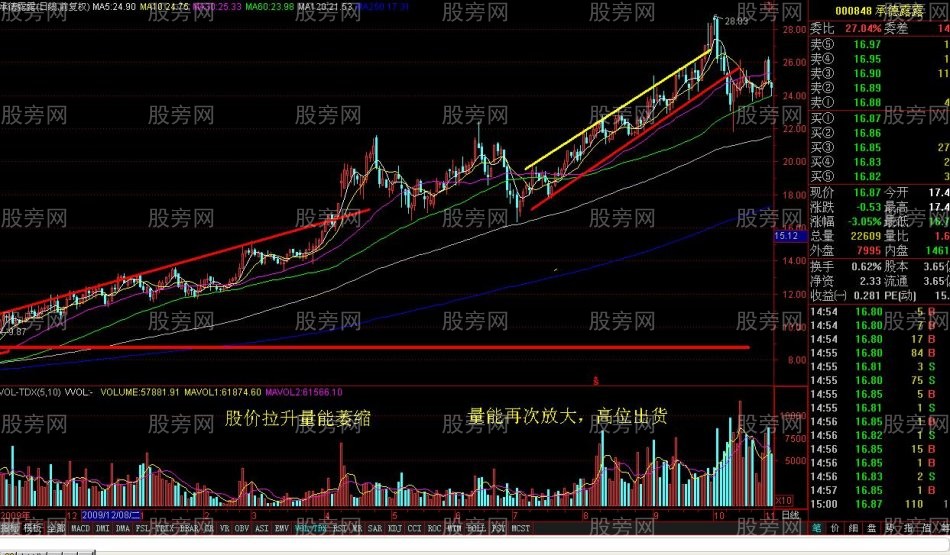 各阶段的股票量能变化 各阶段的股票量能变化