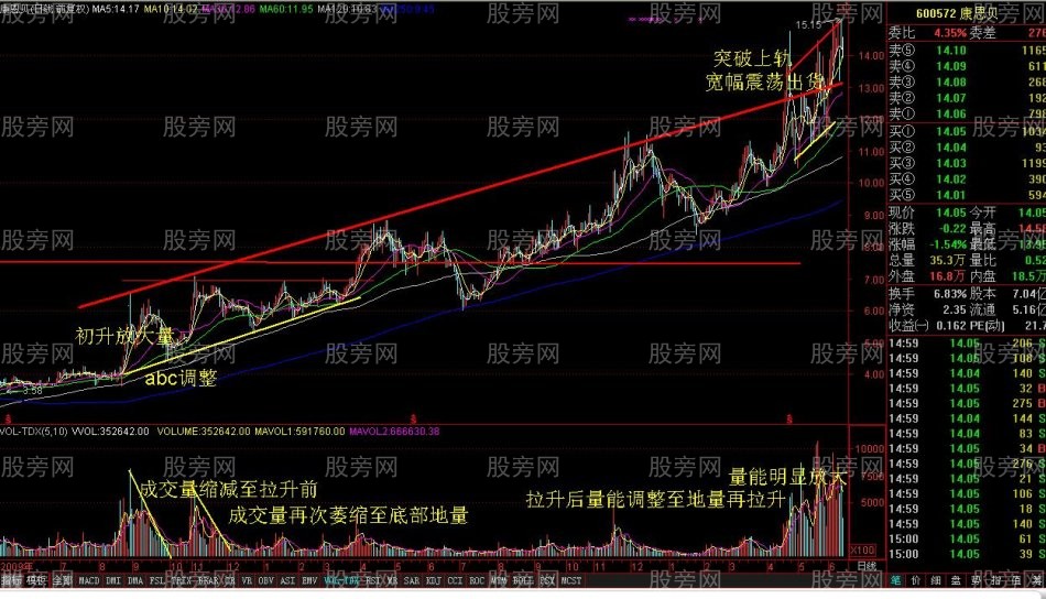 各阶段的股票量能变化 各阶段的股票量能变化