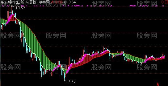 通达信准确波段主图指标公式 通达信准确波段主图指标公式