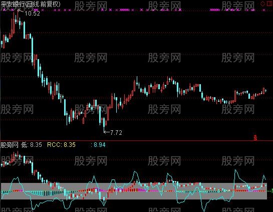 通达信二姨妈主图指标公式