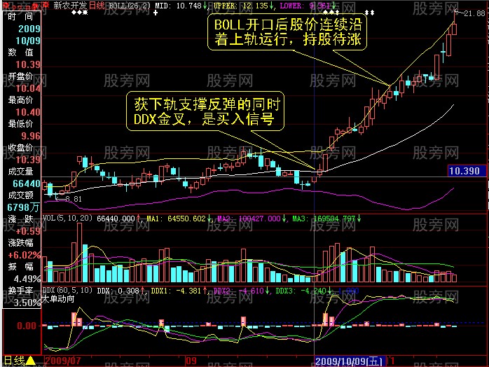 DDE与BOLL综合应用的法则