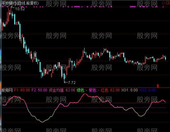 通达信资金均值指标公式