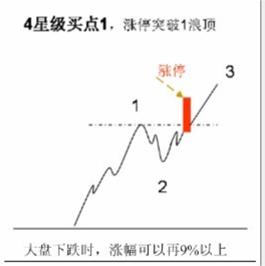 短线四星级买点