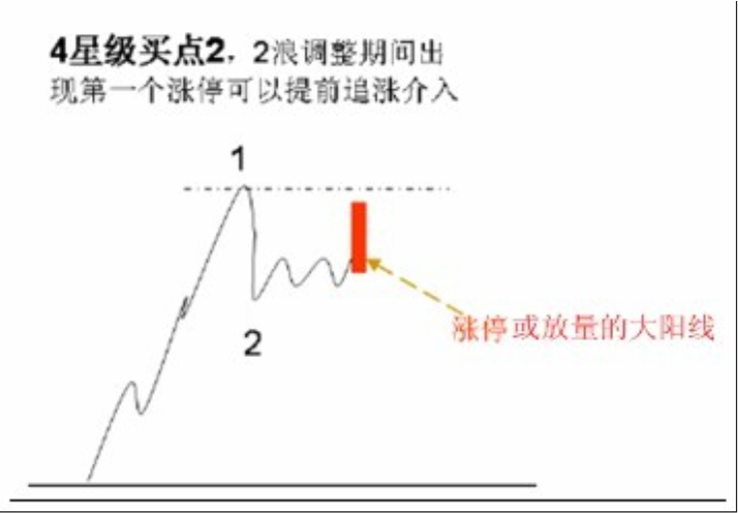 短线四星级买点