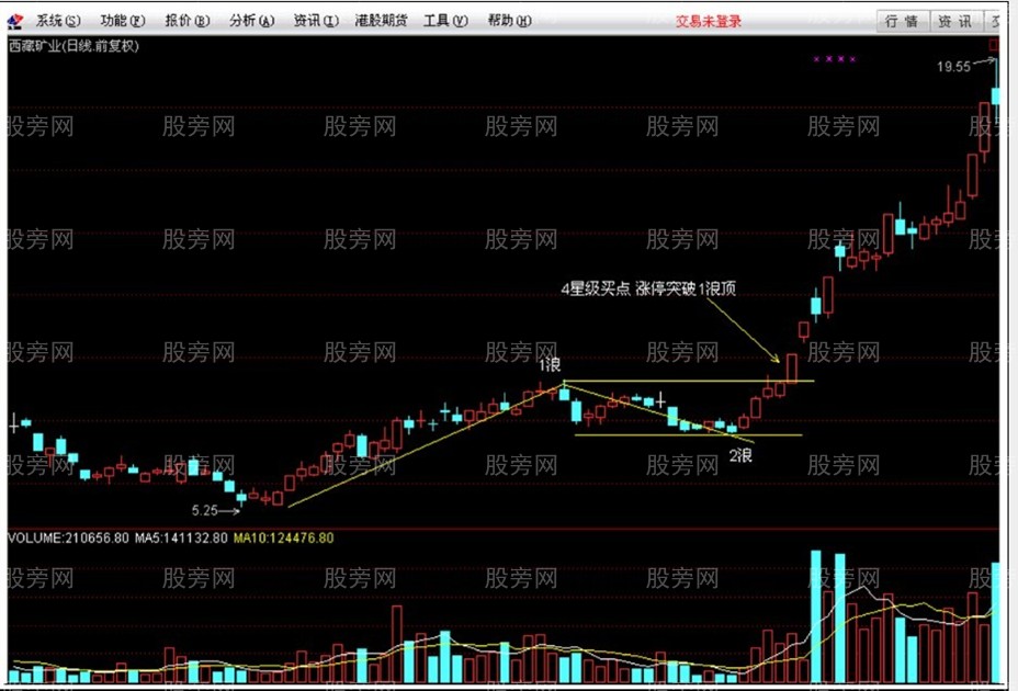 短线四星级买点
