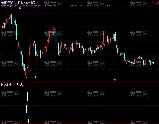 通达信月线底选股指标公式