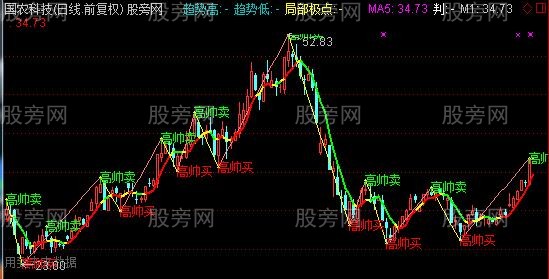 通达信高帅买卖主图指标公式 通达信高帅买卖主图指标公式