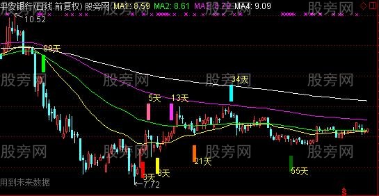 通达信张氏天数主图指标公式