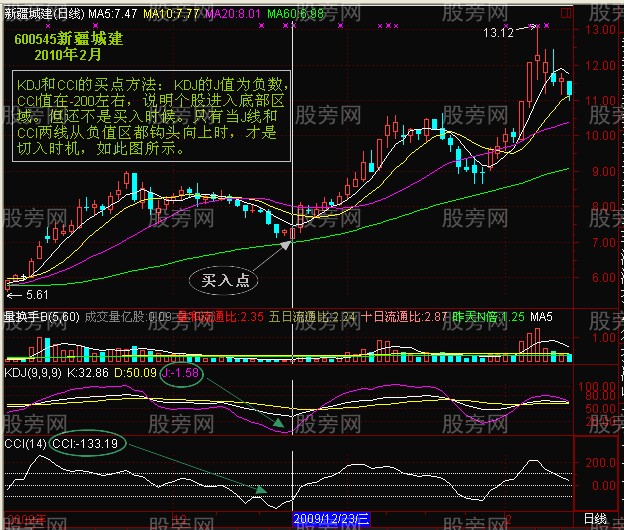 KDJ和CCI几种联合用法