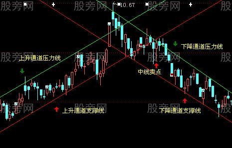 KDJ和CCI几种联合用法