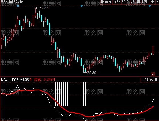 同花顺大底前兆指标公式