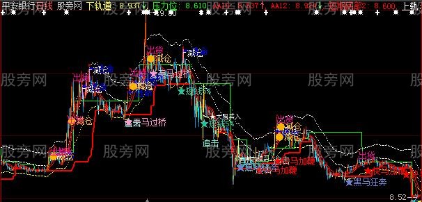 大智慧抓黑马主图指标公式
