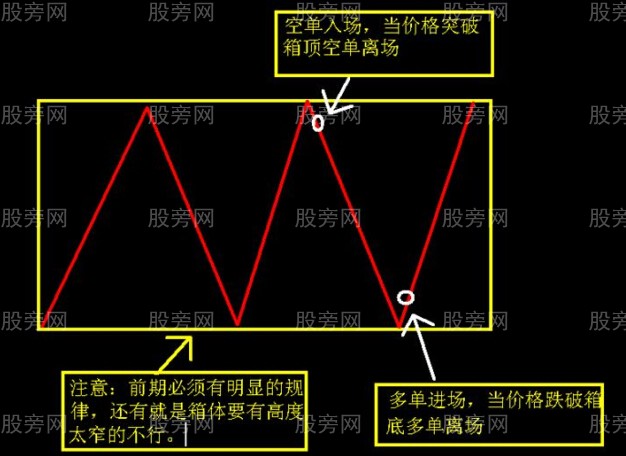 震荡行情操作思路