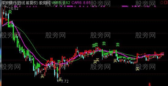 通达信股神抓牛主图指标公式