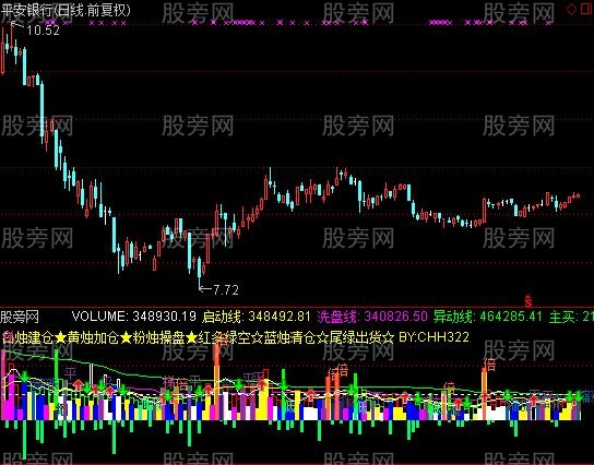 通达信VOL能量指标公式