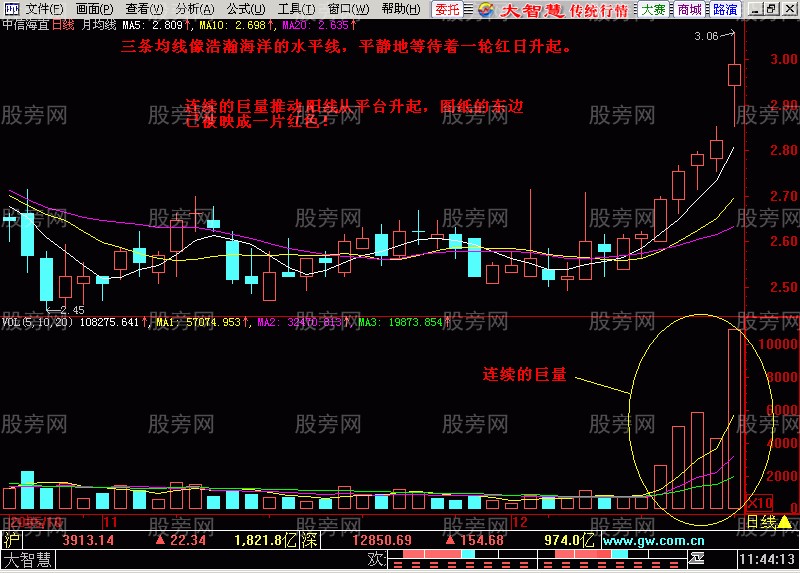 均线成交量配合强势突破形态