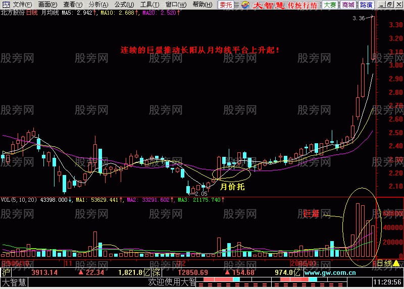 均线成交量配合强势突破形态