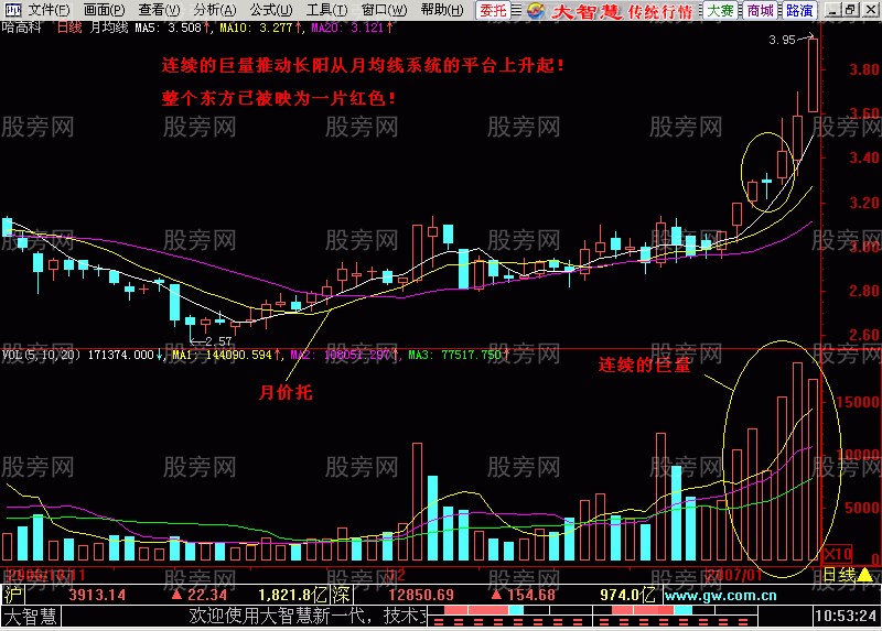 均线成交量配合强势突破形态