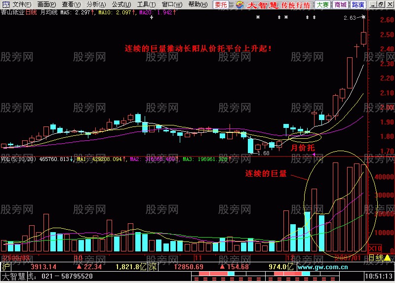 均线成交量配合强势突破形态