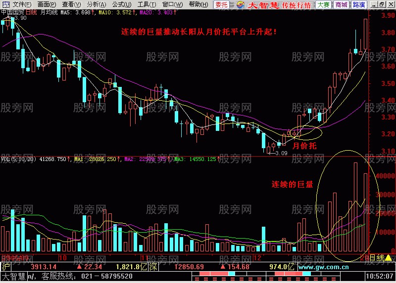 均线成交量配合强势突破形态