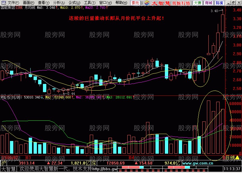 均线成交量配合强势突破形态