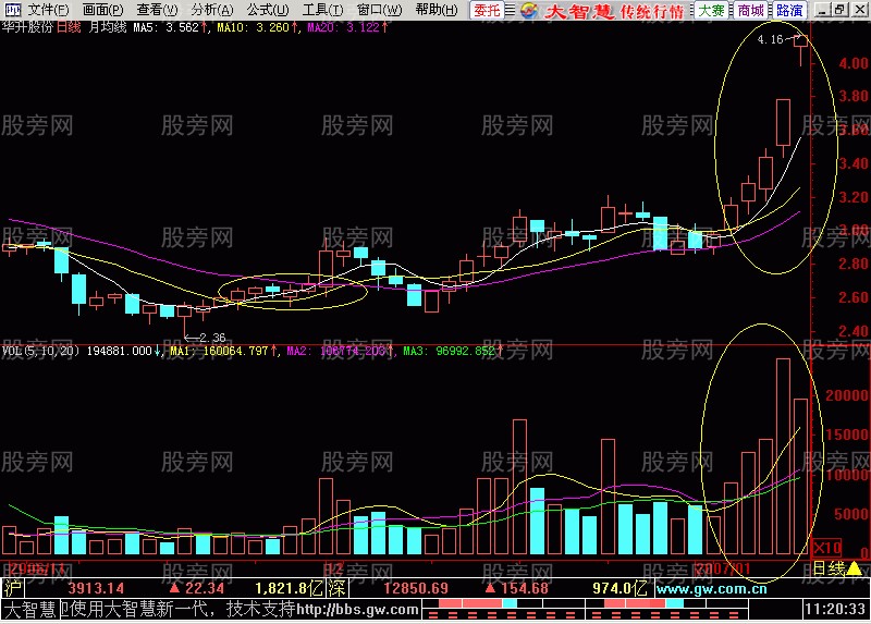 均线成交量配合强势突破形态
