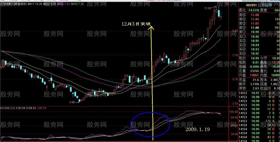 KDJ日线中89天J线的运用