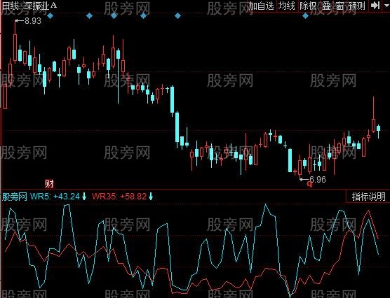 同花顺短线威廉指标公式