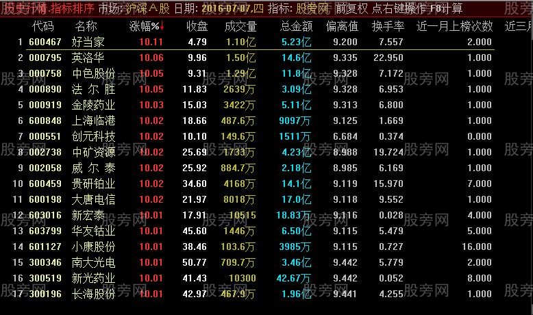 通达信龙虎榜排序指标公式