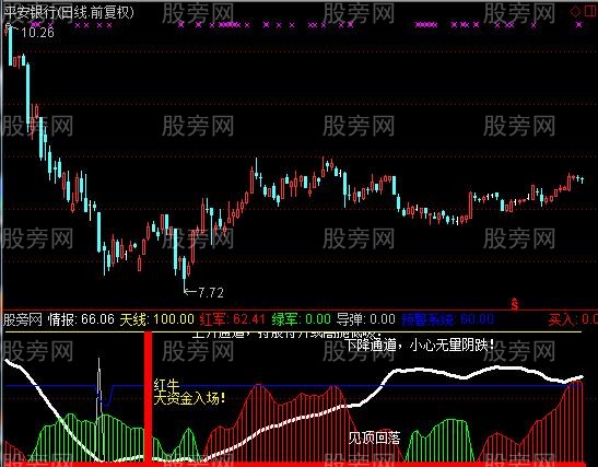 通达信黑马预警指标公式