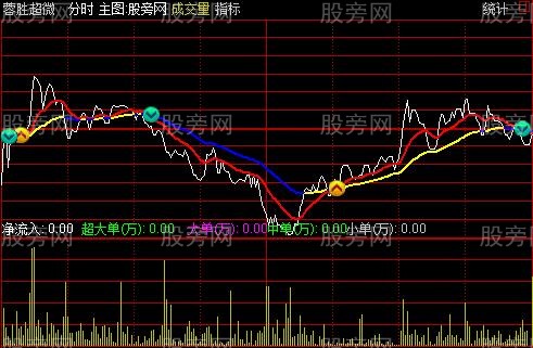 通达信最给力的分时主图指标公式