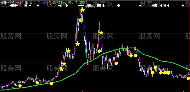 大智慧彪股确认主图指标公式 大智慧彪股确认主图指标公式