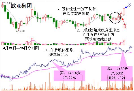 底分型抄底抄到最高境界