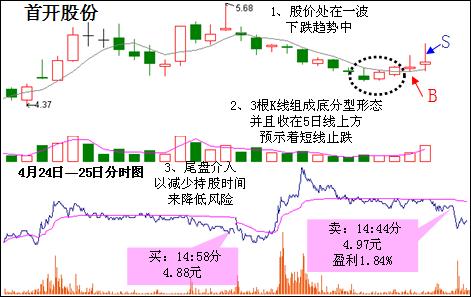 底分型抄底抄到最高境界