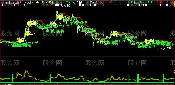 大智慧比较准确的主图指标公式