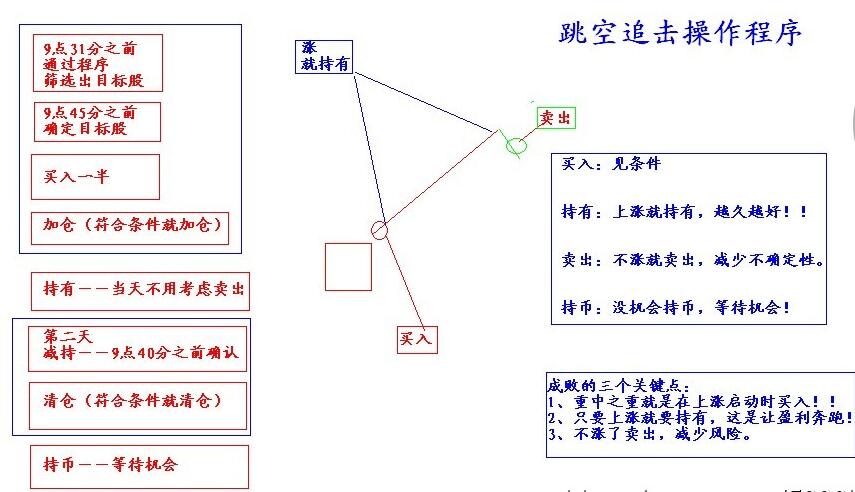 跳空追击操作程序