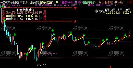 通达信猎手之路主图指标公式 通达信猎手之路主图指标公式