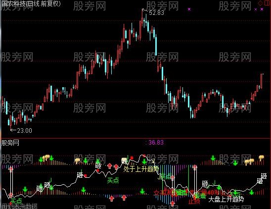 通达信全方位提示指标公式