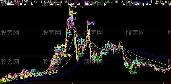 大智慧准确的逃顶抄底主图指标公式 大智慧准确的逃顶抄底主图指标公式
