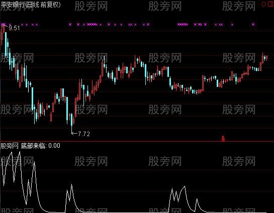 通达信精准寻低选股指标公式