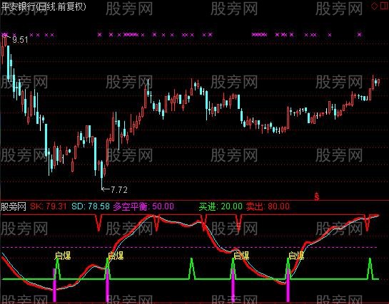 通达信启爆点指标公式