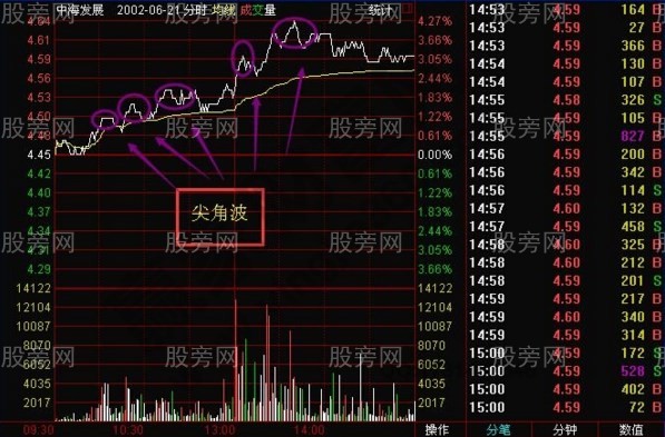 短庄吸筹的特点