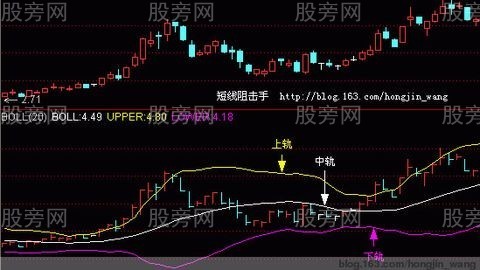 BOLL线指标图解